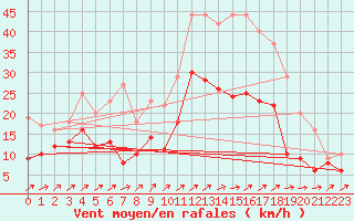 Courbe de la force du vent pour Tholey