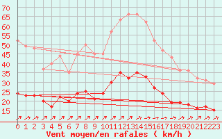 Courbe de la force du vent pour Nantes (44)