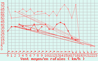 Courbe de la force du vent pour Kramolin-Kosetice