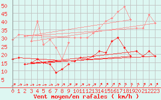 Courbe de la force du vent pour Tours (37)