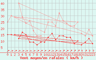 Courbe de la force du vent pour Rennes (35)
