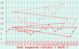 Courbe de la force du vent pour Mont-de-Marsan (40)