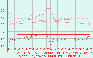 Courbe de la force du vent pour Michelstadt-Vielbrunn