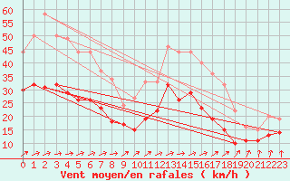 Courbe de la force du vent pour Cognac (16)