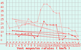 Courbe de la force du vent pour San Pablo de Los Montes