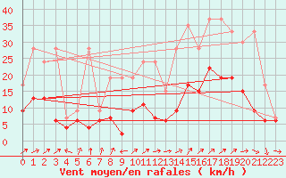 Courbe de la force du vent pour Gttingen