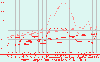 Courbe de la force du vent pour Romorantin (41)