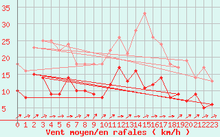 Courbe de la force du vent pour Dinard (35)
