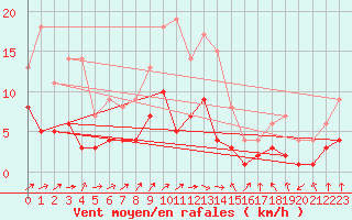 Courbe de la force du vent pour Bad Salzuflen