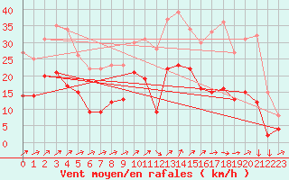 Courbe de la force du vent pour Luxeuil (70)