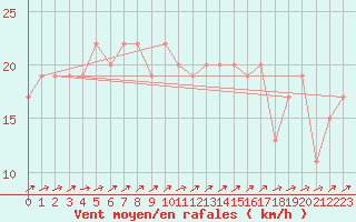 Courbe de la force du vent pour Bala