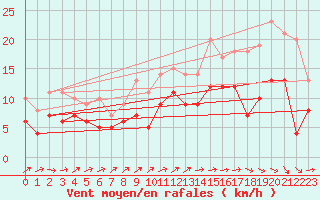 Courbe de la force du vent pour Alenon (61)