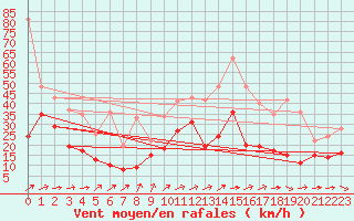 Courbe de la force du vent pour Bordeaux (33)