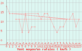 Courbe de la force du vent pour Mullingar