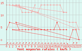 Courbe de la force du vent pour Svanberga