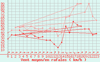 Courbe de la force du vent pour Chasseral (Sw)