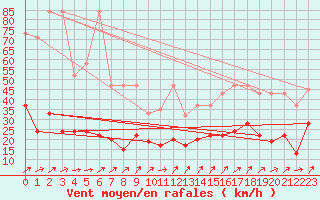 Courbe de la force du vent pour Moleson (Sw)