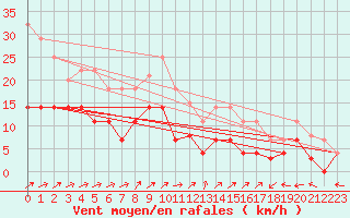 Courbe de la force du vent pour Luedenscheid