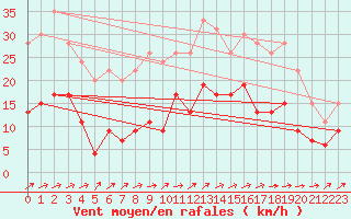 Courbe de la force du vent pour Nevers (58)