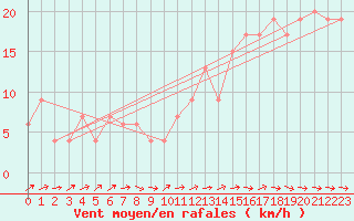 Courbe de la force du vent pour Badajoz / Talavera La Real