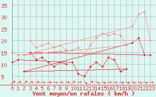 Courbe de la force du vent pour Cognac (16)