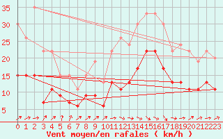 Courbe de la force du vent pour Tarbes (65)