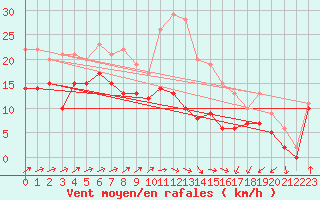 Courbe de la force du vent pour Saint Benot (11)