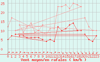 Courbe de la force du vent pour Cambrai / Epinoy (62)