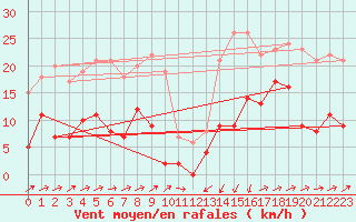 Courbe de la force du vent pour Formigures (66)