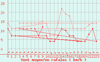 Courbe de la force du vent pour Llanes