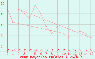 Courbe de la force du vent pour Saigo