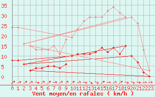 Courbe de la force du vent pour Brigueuil (16)