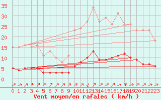 Courbe de la force du vent pour Vanclans (25)