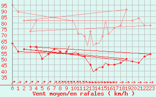 Courbe de la force du vent pour Scilly - Saint Mary