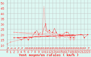 Courbe de la force du vent pour Bournemouth (UK)