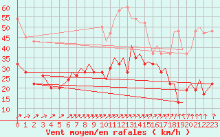 Courbe de la force du vent pour Bournemouth (UK)