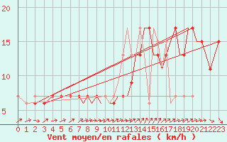 Courbe de la force du vent pour Waddington