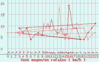 Courbe de la force du vent pour Leuchars