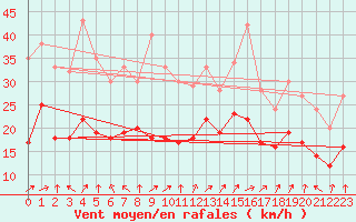 Courbe de la force du vent pour Cap Gris-Nez (62)