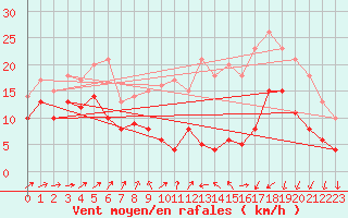Courbe de la force du vent pour Caen (14)