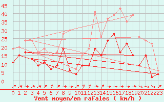 Courbe de la force du vent pour Bordeaux (33)