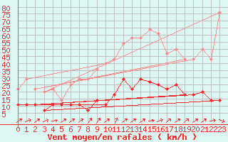 Courbe de la force du vent pour Caravaca Fuentes del Marqus