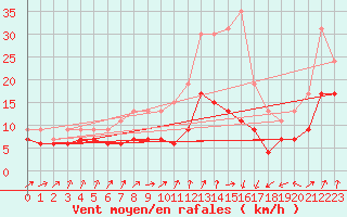 Courbe de la force du vent pour Dinard (35)