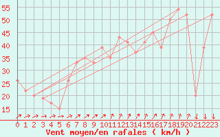 Courbe de la force du vent pour Paganella