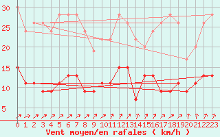 Courbe de la force du vent pour Chartres (28)