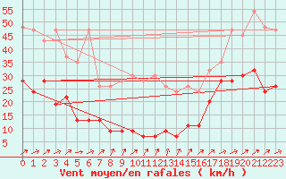 Courbe de la force du vent pour Moleson (Sw)