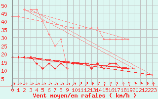 Courbe de la force du vent pour Viljandi