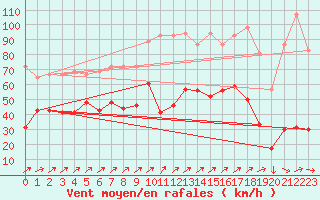 Courbe de la force du vent pour Les Diablerets