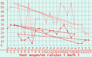 Courbe de la force du vent pour Doberlug-Kirchhain