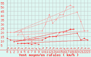 Courbe de la force du vent pour Belfort-Dorans (90)